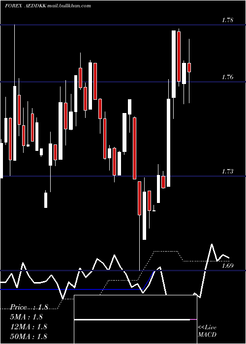  weekly chart UaeDirham