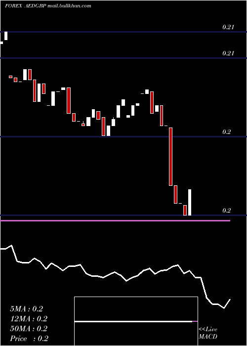  Daily chart UaeDirham