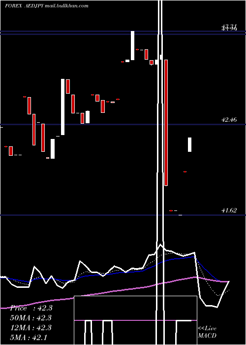  Daily chart UaeDirham