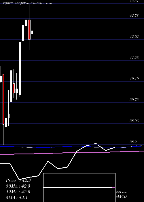  monthly chart UaeDirham
