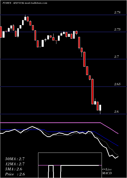  Daily chart UaeDirham