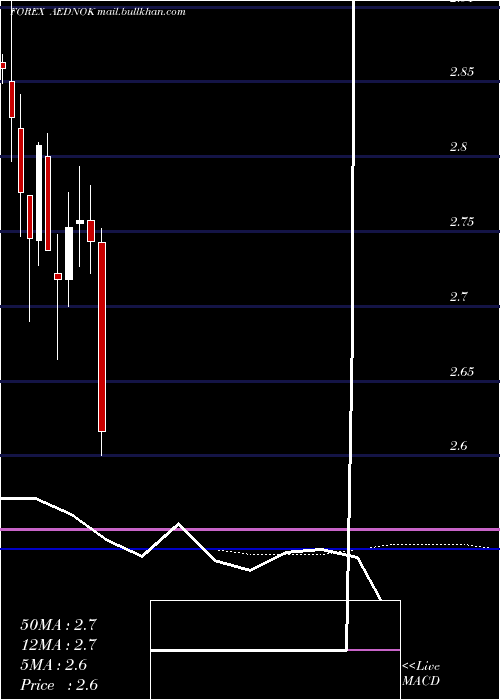  monthly chart UaeDirham