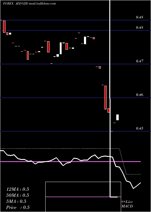  Daily chart UaeDirham