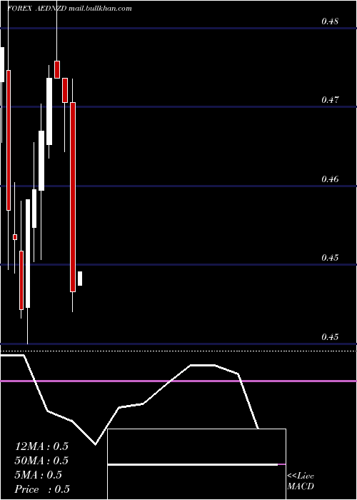  monthly chart UaeDirham