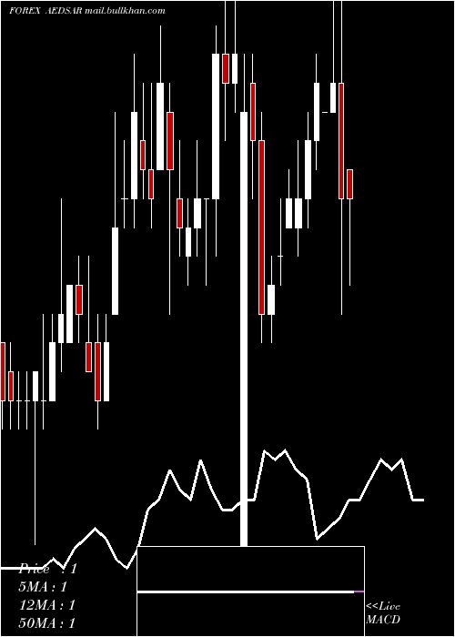  Daily chart UaeDirham