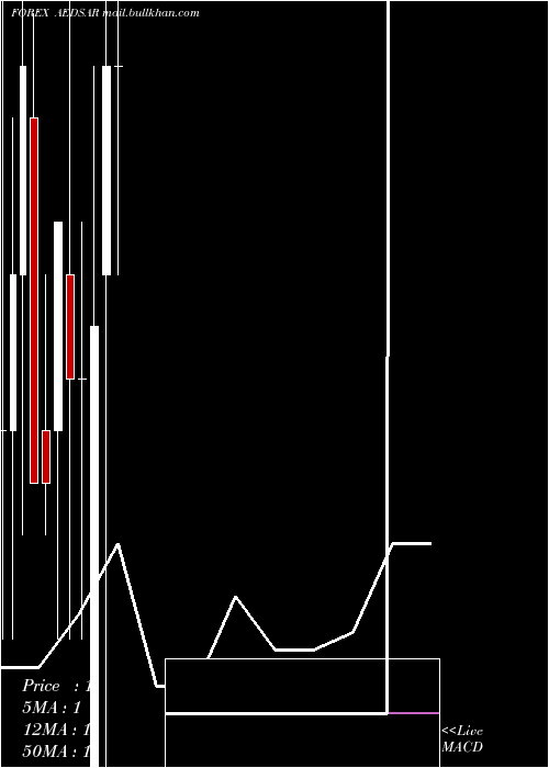  monthly chart UaeDirham