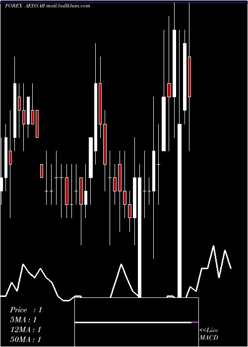  weekly chart UaeDirham