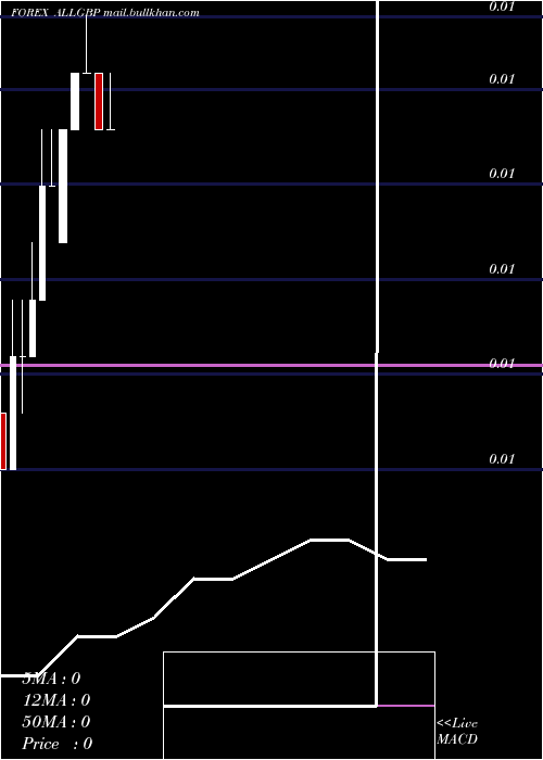  monthly chart LekPound