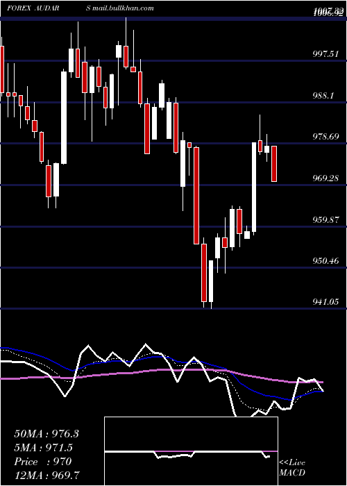 Daily chart AustralianDollar