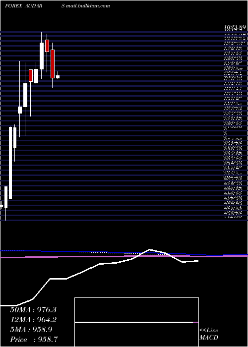  monthly chart AustralianDollar