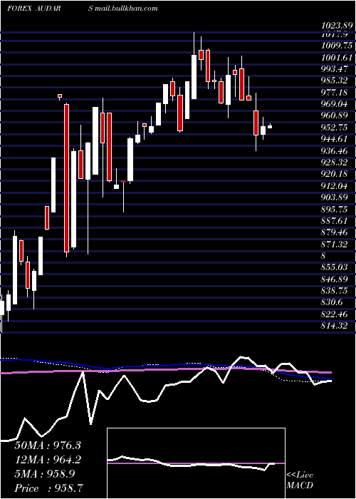  weekly chart AustralianDollar