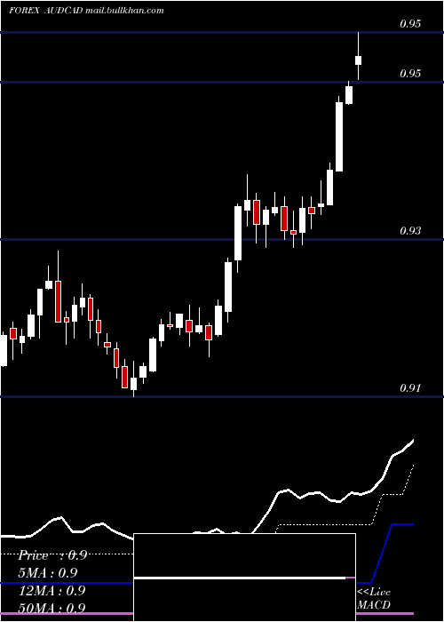  Daily chart AustralianDollar