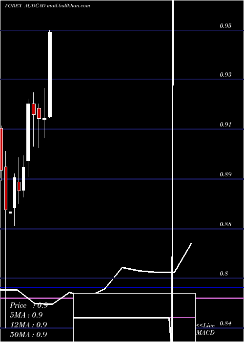  monthly chart AustralianDollar