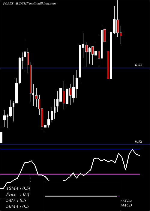  Daily chart AustralianDollar