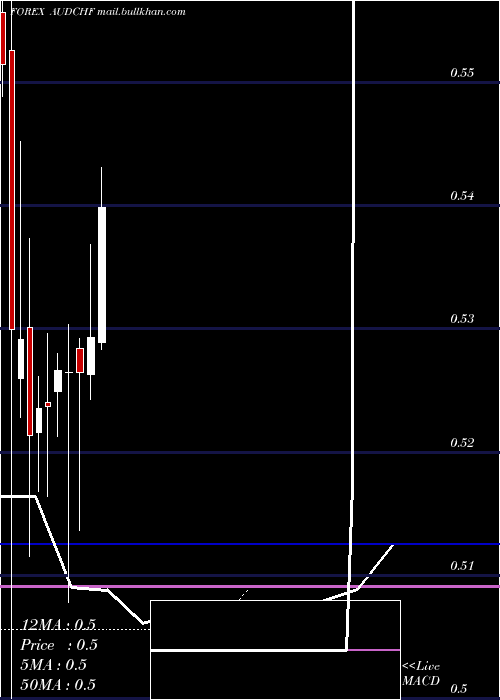  monthly chart AustralianDollar