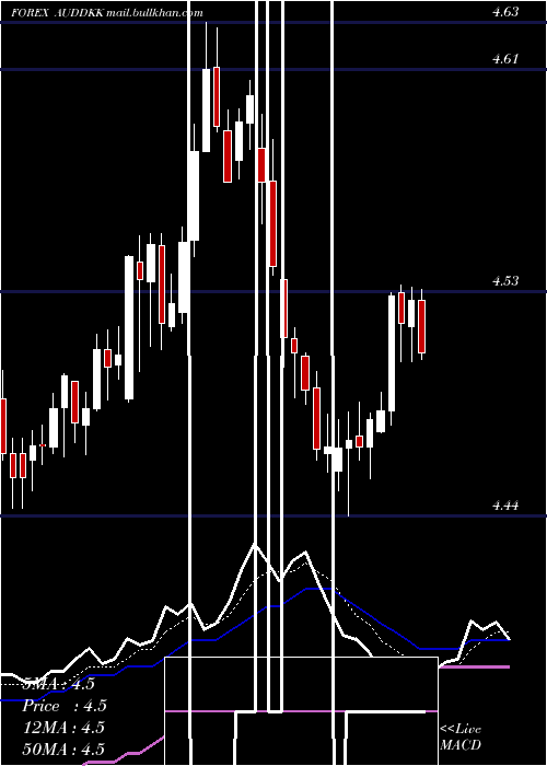  Daily chart AustralianDollar