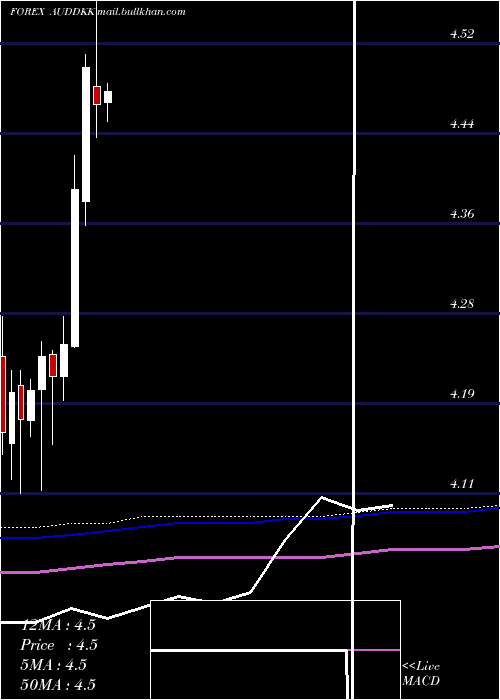  monthly chart AustralianDollar