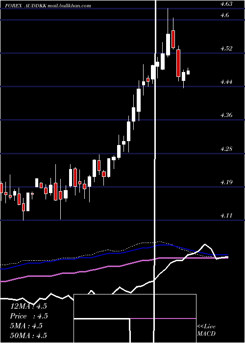  weekly chart AustralianDollar