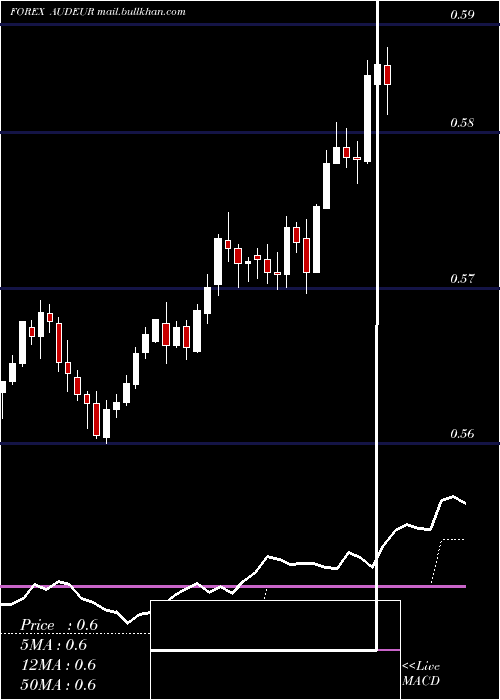  Daily chart AustralianDollar