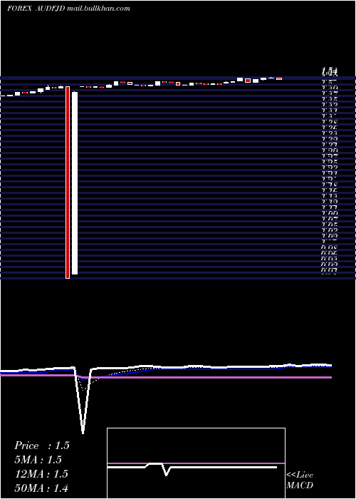  Daily chart AustralianDollar