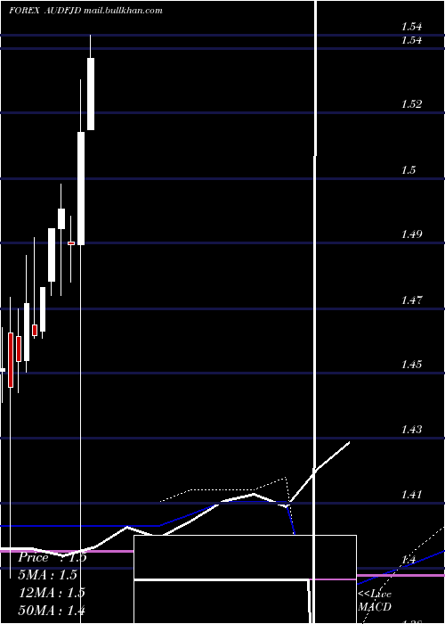  monthly chart AustralianDollar