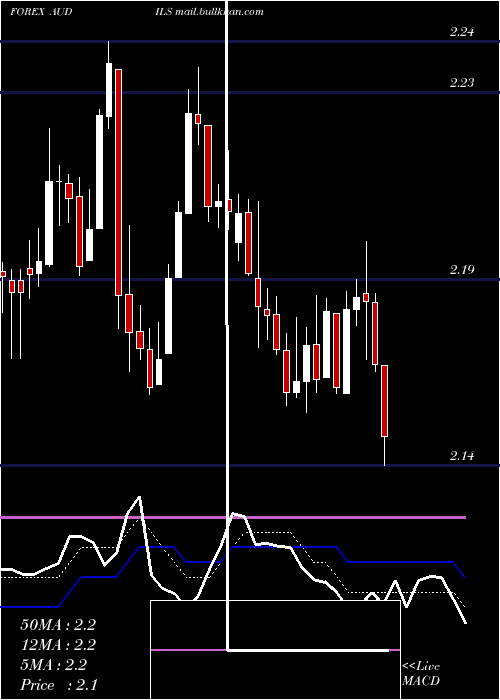  Daily chart AustralianDollar