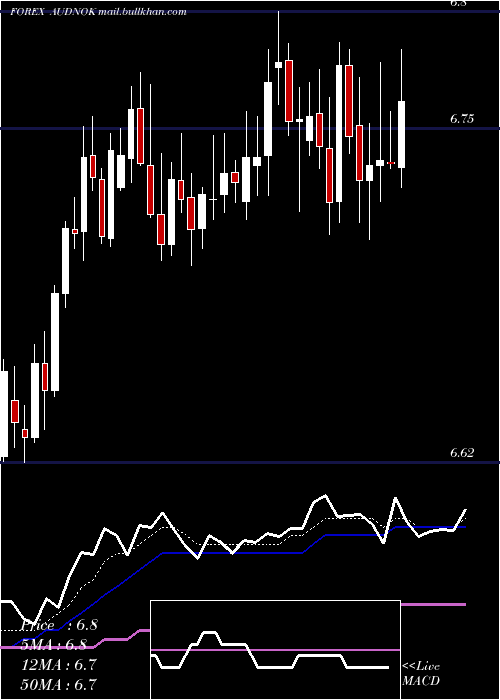  Daily chart AustralianDollar