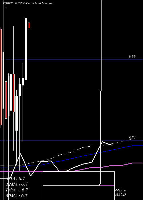  monthly chart AustralianDollar