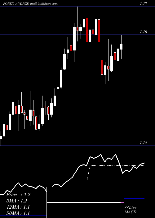  Daily chart AustralianDollar