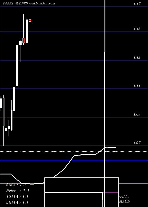  monthly chart AustralianDollar