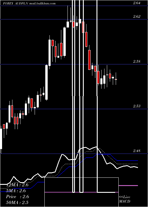  Daily chart AustralianDollar