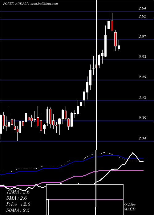  weekly chart AustralianDollar