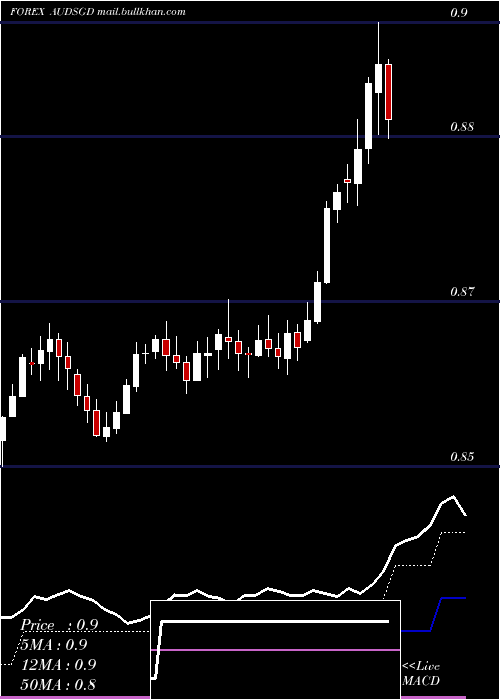  Daily chart AustralianDollar