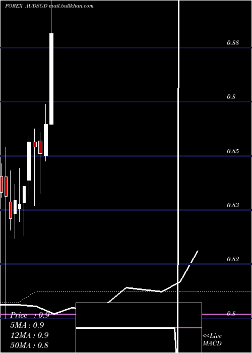  monthly chart AustralianDollar
