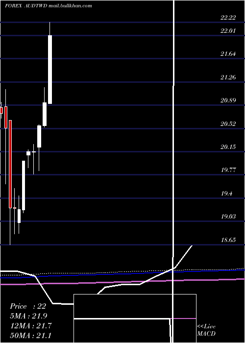  monthly chart AustralianDollar