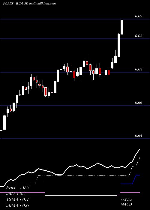  Daily chart AustralianDollar