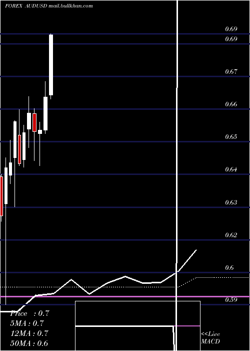  monthly chart AustralianDollar