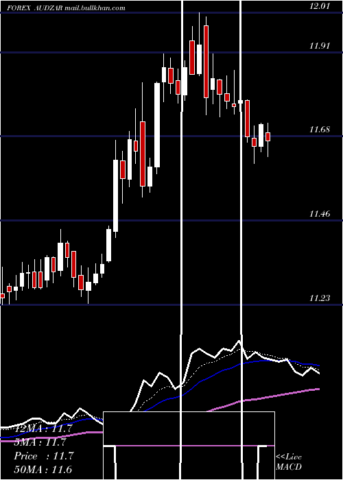  Daily chart AustralianDollar