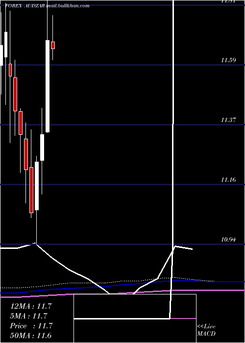  monthly chart AustralianDollar