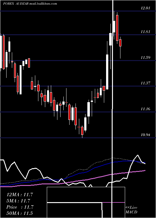  weekly chart AustralianDollar