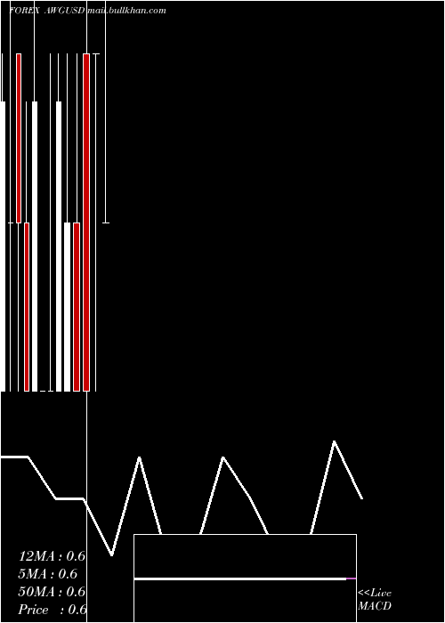  monthly chart ArubanGuilder