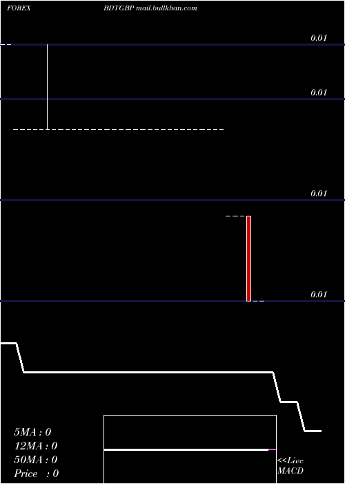 Daily chart TakaPound