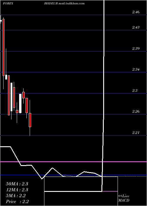  monthly chart BahrainiDinar