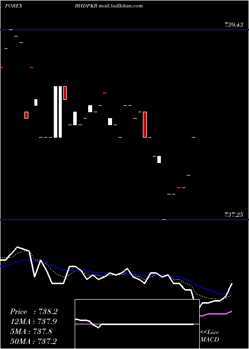  Daily chart BahrainiDinar