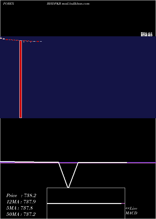  monthly chart BahrainiDinar