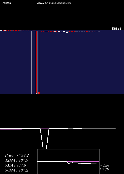  weekly chart BahrainiDinar