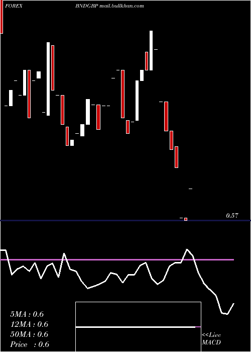  Daily chart BruneiDollar