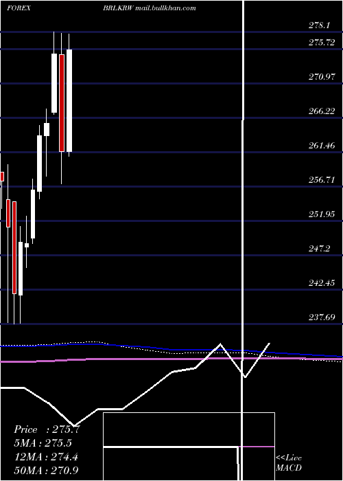  monthly chart BrazilianReal