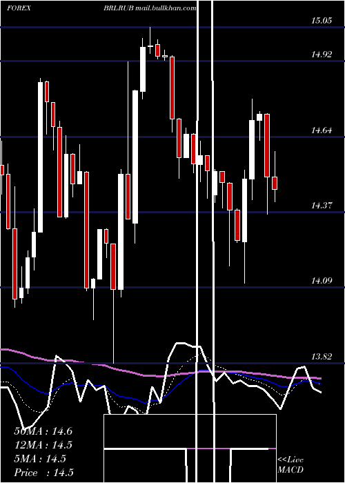  Daily chart BrazilianReal