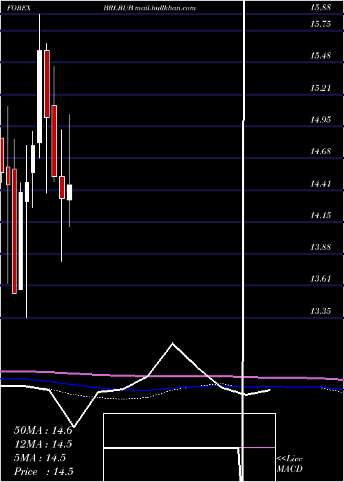  monthly chart BrazilianReal